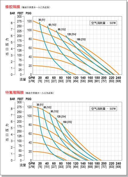 隔膜泵配四氟膜片和普通膜片區(qū)別